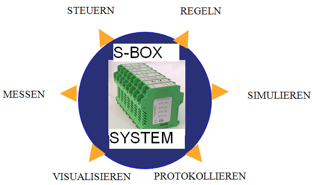 Schema des S-Box-Systems